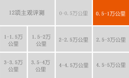 1萬(wàn)公里用車(chē)費(fèi)用:8507.50元 平均油耗:7.09L/100km 故障:換2檔時(shí)仍有異響 換4S店售后:基本滿意