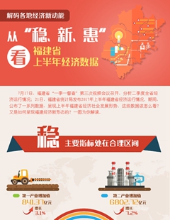 從&ldquo;穩(wěn)、新、惠&rdquo;看福建省上半年經(jīng)濟數(shù)據(jù)