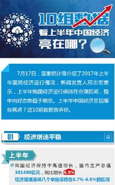 上半年中國經(jīng)濟亮在哪？