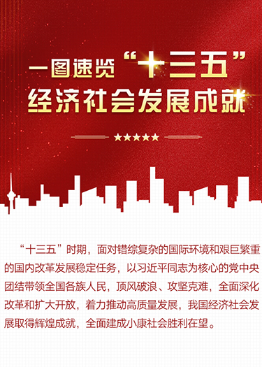 一圖速覽&ldquo;十三五&rdquo;經(jīng)濟(jì)社會(huì)發(fā)展成就