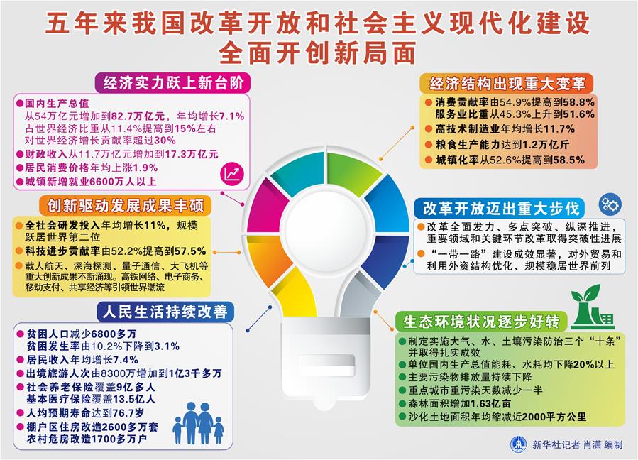 （圖表）[兩會&middot;政府工作報告]五年來我國改革開放和社會主義現代化建設全面開創(chuàng)新局面