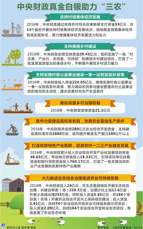 （圖表）[兩會(huì)&middot;政府預(yù)算解讀]中央財(cái)政真金白銀助力&ldquo;三農(nóng)&rdquo;