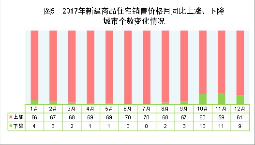 （圖表）[兩會&middot;2017年統(tǒng)計公報]圖5：2017年新建商品住宅銷售價格月同比上漲、下降城市個數(shù)變化情況