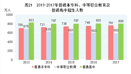 （圖表）[兩會&middot;2017年統(tǒng)計公報]圖21：2013-2017年普通本?？?、中等職業(yè)教育及普通高中招生人數(shù)