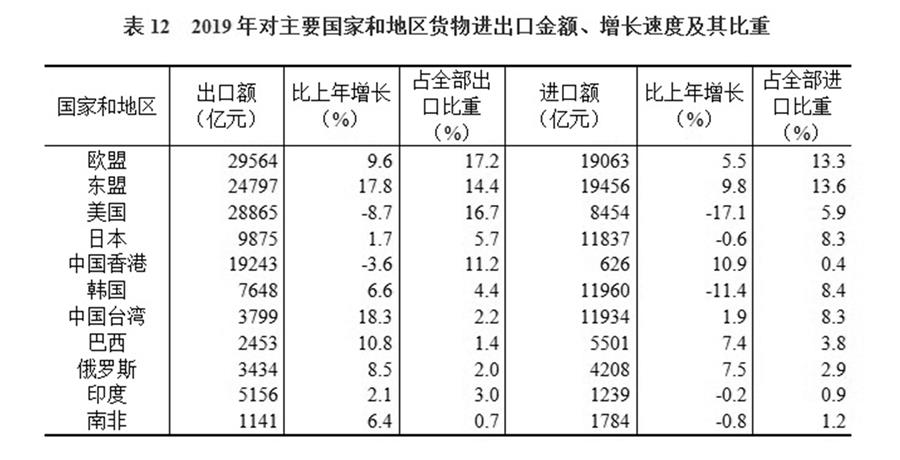 （圖表）［2019年統(tǒng)計公報］表12 2019年對主要國家和地區(qū)貨物進出口金額、增長速度及其比重