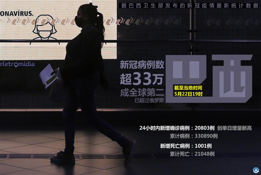 （圖表&middot;海報(bào)）［國(guó)際疫情］巴西新冠病例數(shù)超33萬(wàn) 成全球第二