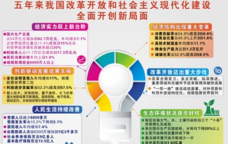 [兩會&middot;政府工作報告]五年來我國改革開放和社會主義現(xiàn)代化建設全面開創(chuàng)新局面