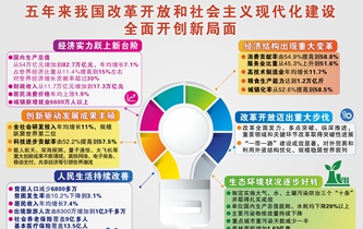 [兩會&middot;政府工作報告]五年來我國改革開放和社會主義現(xiàn)代化建設全面開創(chuàng)新局面