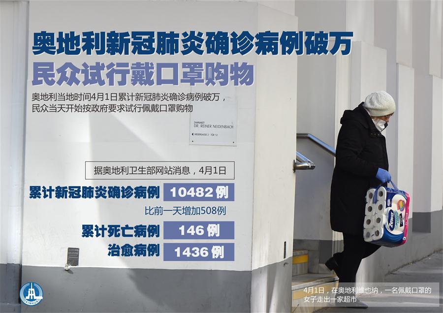 （圖表&middot;海報(bào)）［國(guó)際疫情］奧地利新冠肺炎確診病例破萬 民眾試行戴口罩購(gòu)物
